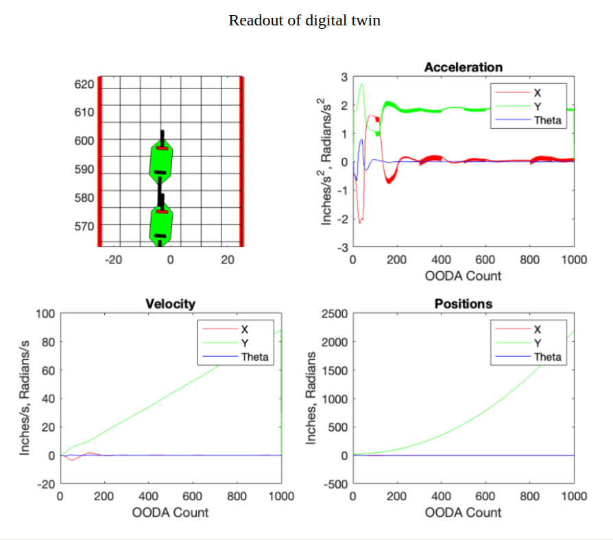 Digital twin model of the autonomous hovercraft used for testing control algorithms.
