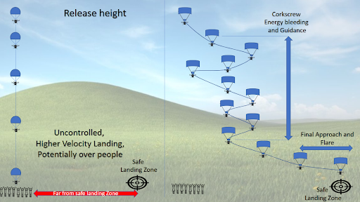 Concept of Operations: Left shows normal parachute landings. Right shows our proposed guided landing using a steerable parachute.